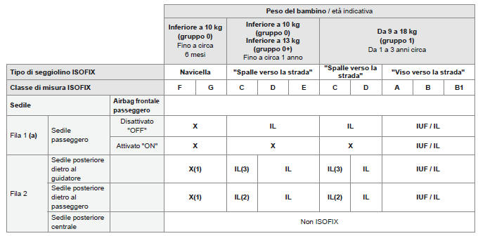 Tabella riepilogativa per la collocazione dei seggiolini ISOFIX per bambini