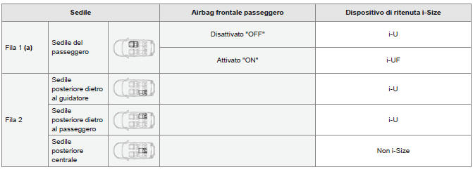 Tabella riepilogativa per la collocazione dei seggiolini i-Size