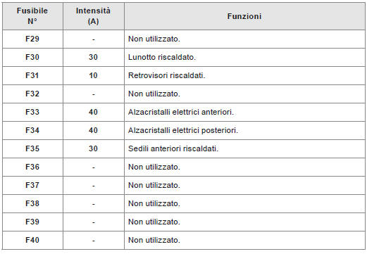 Fusibili nel cruscotto