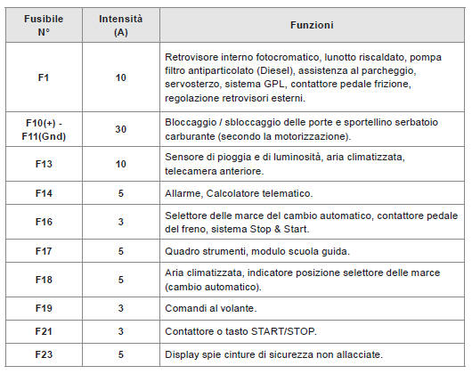 Fusibili nel cruscotto