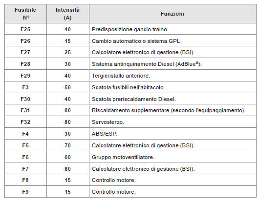 Fusibili nel vano motore