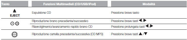 Funzioni Multimediali (per versioni/mercati, dove previsto)