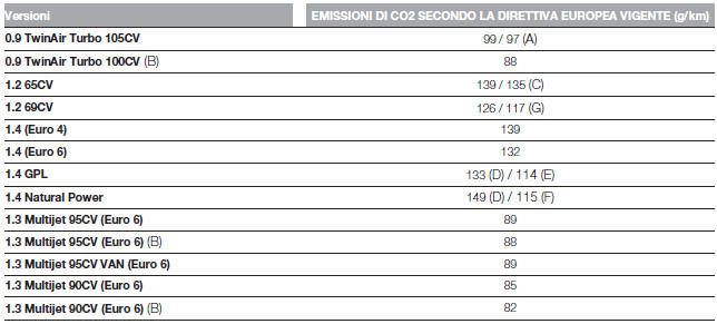 Emissioni di CO2