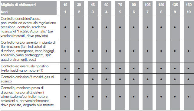 PIANO DI MANUTENZIONE PROGRAMMATA (versioni benzina)