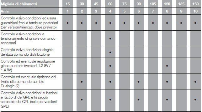 PIANO DI MANUTENZIONE PROGRAMMATA (versioni benzina)