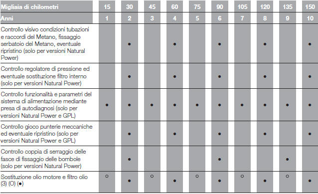 PIANO DI MANUTENZIONE PROGRAMMATA (versioni benzina)