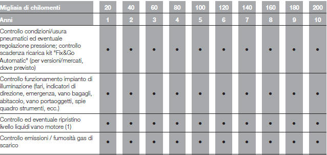 PIANO DI MANUTENZIONE PROGRAMMATA (versioni Diesel)