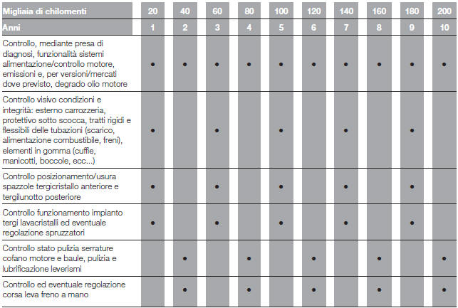 PIANO DI MANUTENZIONE PROGRAMMATA (versioni Diesel)