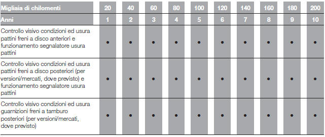 PIANO DI MANUTENZIONE PROGRAMMATA (versioni Diesel)