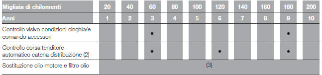 PIANO DI MANUTENZIONE PROGRAMMATA (versioni Diesel)