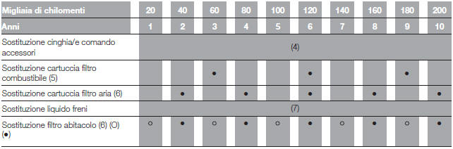 PIANO DI MANUTENZIONE PROGRAMMATA (versioni Diesel)