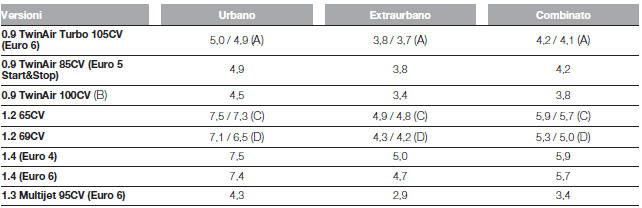 CONSUMI SECONDO LA DIRETTIVA EUROPEA VIGENTE (litri/100 km)