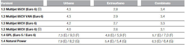 CONSUMI SECONDO LA DIRETTIVA EUROPEA VIGENTE (litri/100 km)