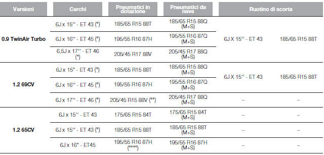 CERCHI E PNEUMATICI IN DOTAZIONE