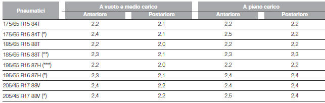 PRESSIONE DI GONFIAGGIO A FREDDO (bar)