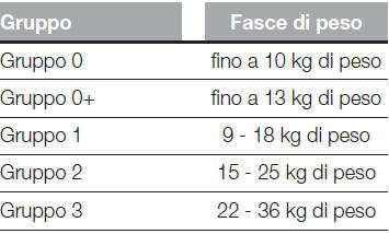 TRASPORTARE BAMBINI IN SICUREZZA