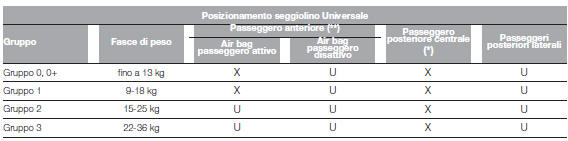 IDONEITÀ DEI SEDILI PASSEGGERO PER L'UTILIZZO DEI SEGGIOLINI UNIVERSALI