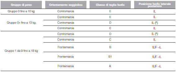 IDONEITÀ DEI SEDILI PASSEGGERO PER L'UTILIZZO DEI SEGGIOLINI ISOFIX