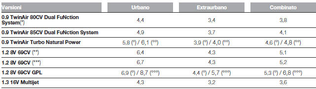 CONSUMI SECONDO LA DIRETTIVA EUROPEA VIGENTE (litri/100 km)