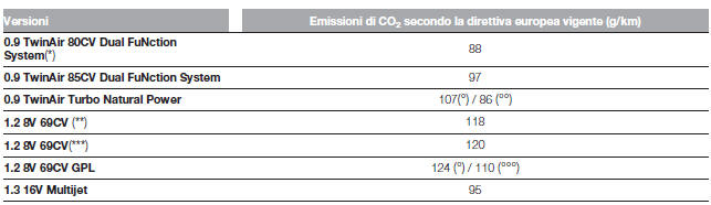 Emissioni di CO2