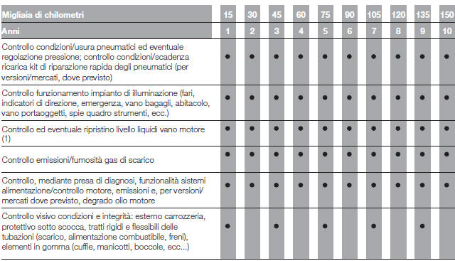 PIANO DI MANUTENZIONE PROGRAMMATA VERSIONI BENZINA