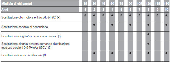 PIANO DI MANUTENZIONE PROGRAMMATA VERSIONI BENZINA