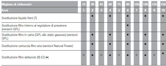 PIANO DI MANUTENZIONE PROGRAMMATA VERSIONI BENZINA