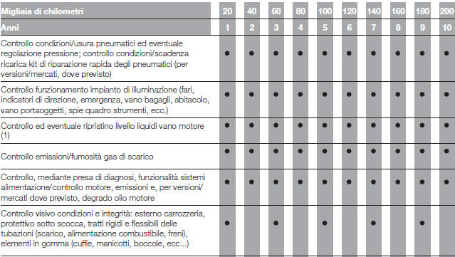 PIANO DI MANUTENZIONE PROGRAMMATA VERSIONI DIESEL