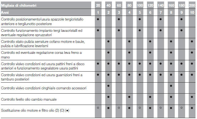 PIANO DI MANUTENZIONE PROGRAMMATA VERSIONI DIESEL