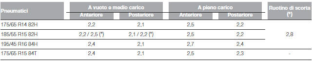 PRESSIONE DI GONFIAGGIO A FREDDO (bar)