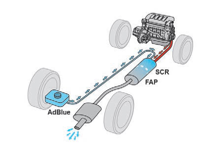 AdBlue (motorizzazioni BlueHDi)