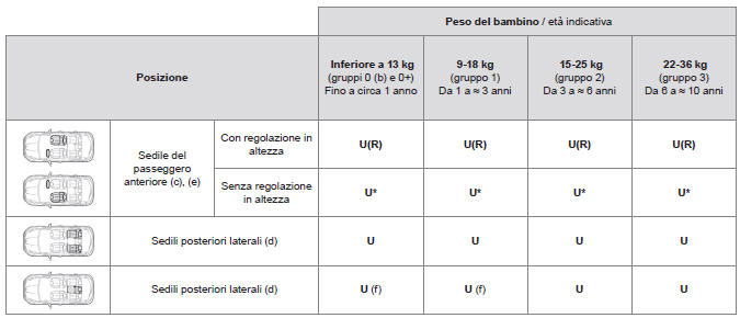 Collocazione di un seggiolino per bambini fissato con la cintura di sicurezza