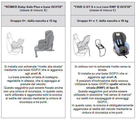 Seggiolini ISOFIX raccomandati da PEUGEOT