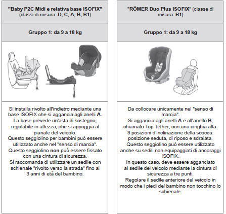 Seggiolini ISOFIX raccomandati da PEUGEOT