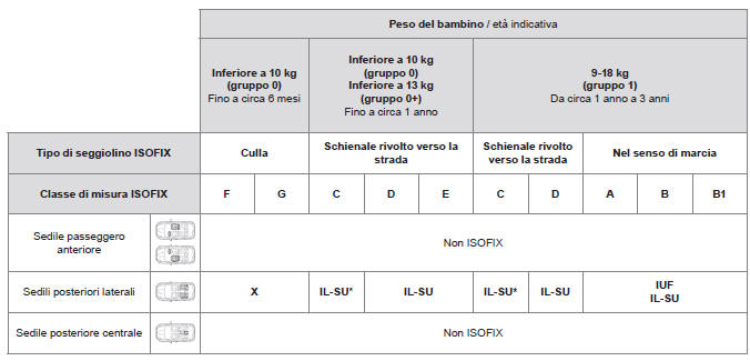 Tabella riassuntiva per la posizione dei seggiolini per bambini ISOFIX