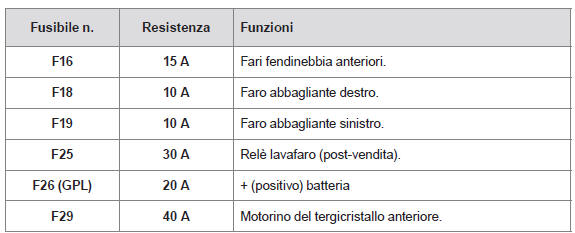 Accesso ai fusibili