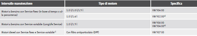 Specifiche dell'olio motore