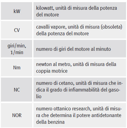 Abbreviazioni utilizzate in questo capitolo sui dati tecnici