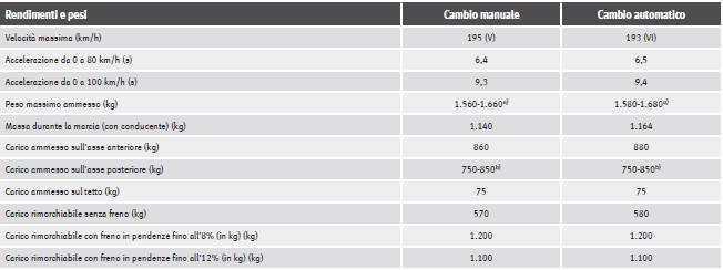 Dati del motore