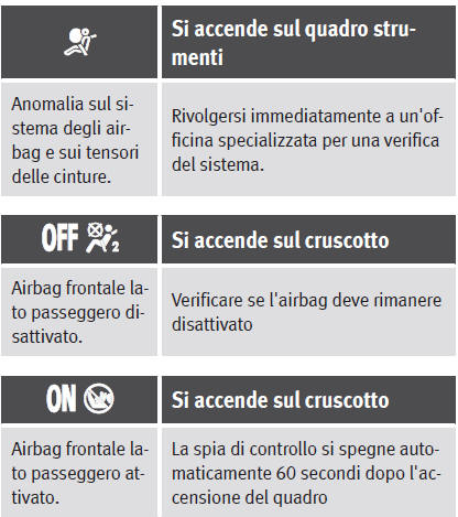 Spie di controllo del sistema airbag