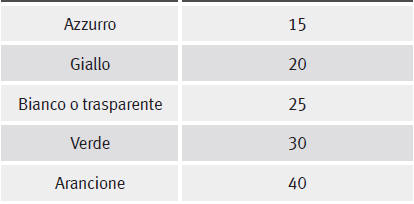 Differenziazione cromatica dei fusibili situati sotto la plancia