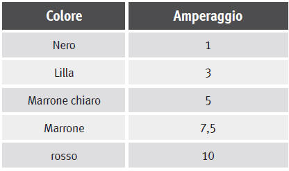 Differenziazione cromatica dei fusibili situati sotto la plancia