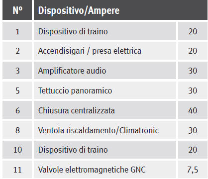 Dotazione di fusibili, lato sinistro della plancia portastrumenti