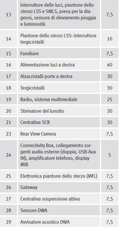 Dotazione di fusibili, lato sinistro della plancia portastrumenti