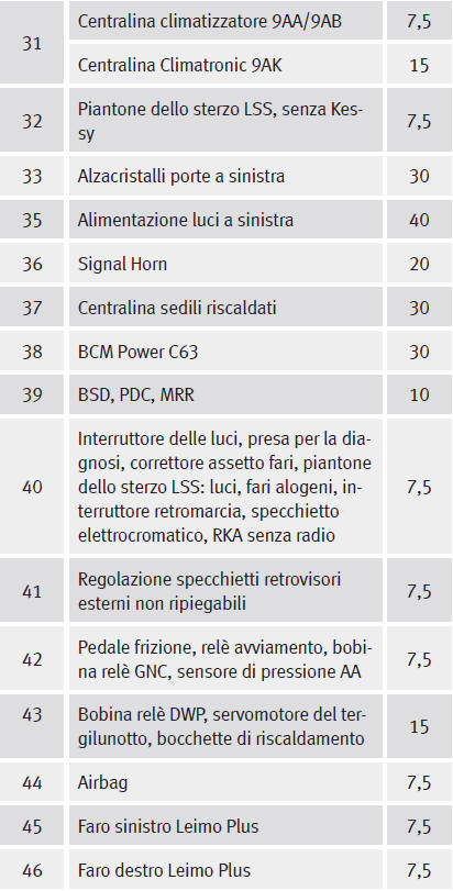 Dotazione di fusibili, lato sinistro della plancia portastrumenti