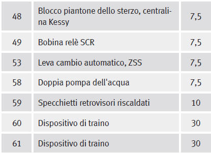 Dotazione di fusibili, lato sinistro della plancia portastrumenti