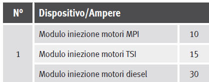 Schema di collegamento dei fusibili nel portafusibili del vano motore