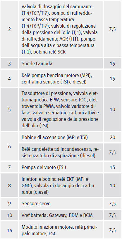 Schema di collegamento dei fusibili nel portafusibili del vano motore