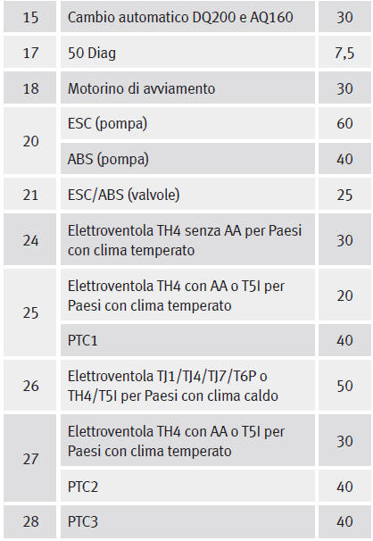 Schema di collegamento dei fusibili nel portafusibili del vano motore