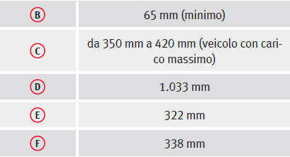 Quota per l'ancoraggio del gancio di traino